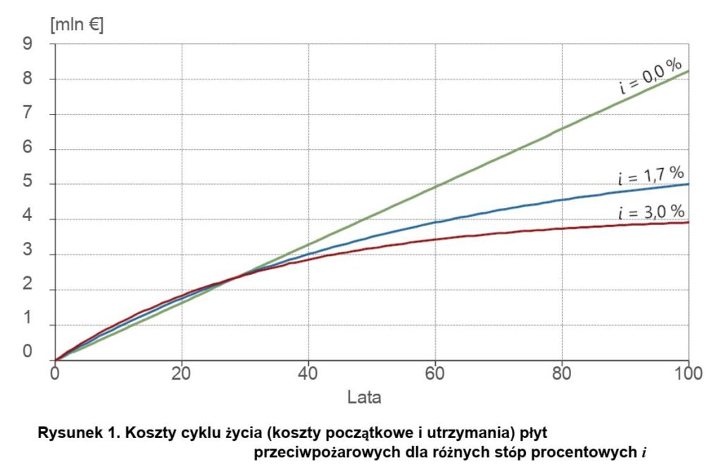 Płyty ogniochronne do tuneli - Koszty cyklu życia