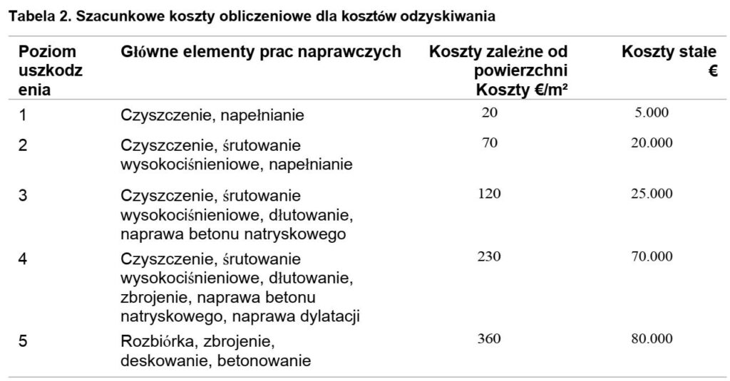 Koszty napraw tunelu