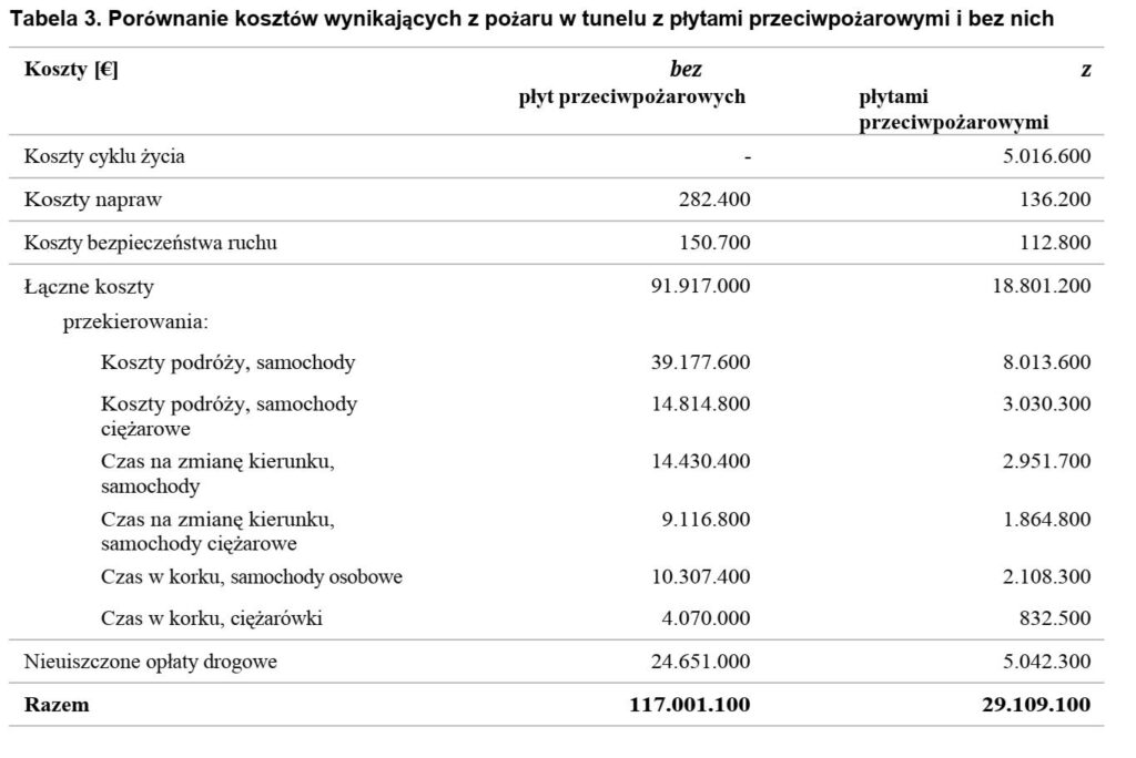 Porównanie kosztów zastosowania płyt przeciwpożarowych w tunelu