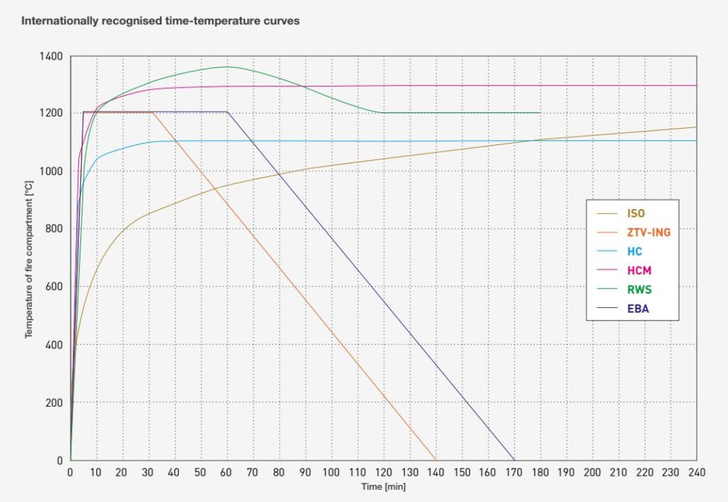 krzywe pożarowe tunelowe