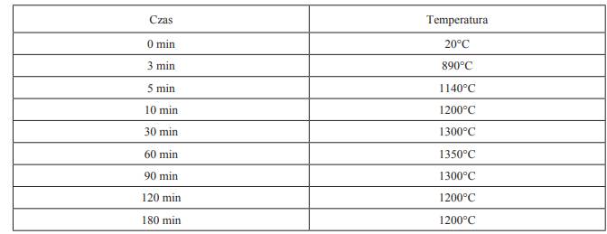 Krzywa RWS - tabela temperatura czas