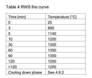 RWS 火災曲線 - 時間 - 温度表