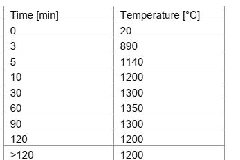 Grafico della temperatura della curva di incendio RWS