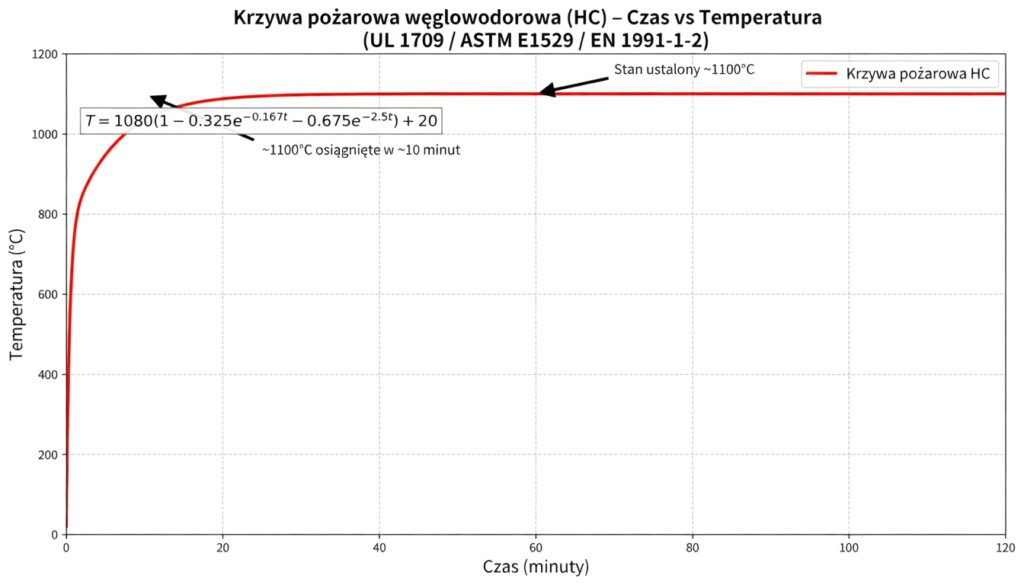 Krzywa węglowodorowa