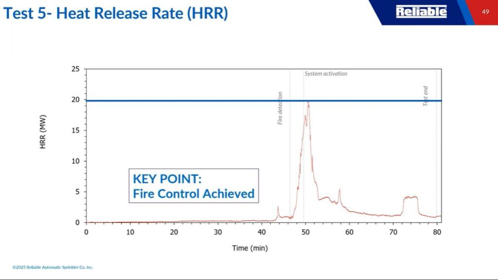 Reliable Sprinklers - EV fire test in tunnel - Heat Release Rate